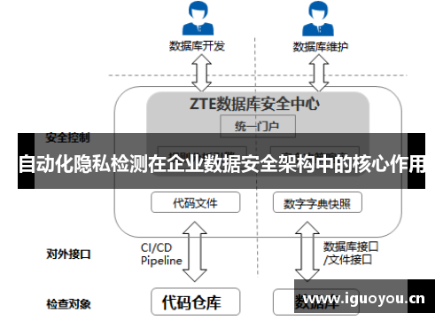 自动化隐私检测在企业数据安全架构中的核心作用